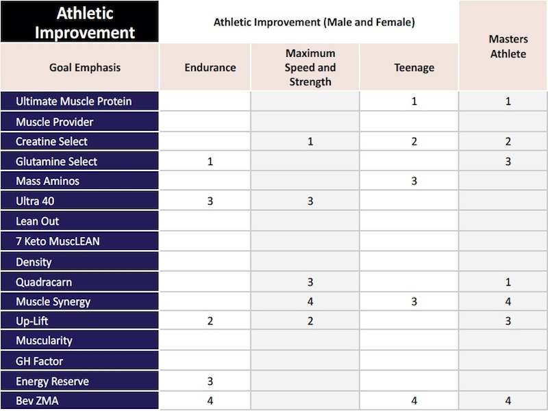 Beverly International Supplement Profile Athletic Improvement